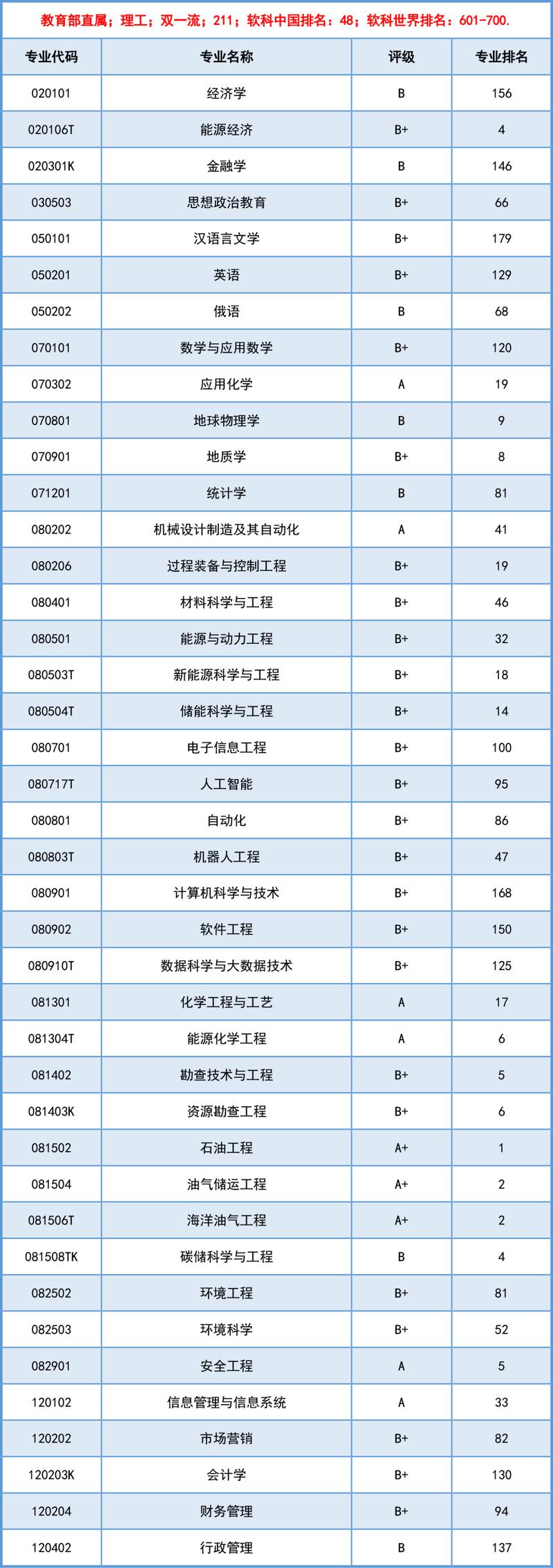 2026中国石油大学(华东)各专业在黑龙江招生人数、录取分数线(附:招生计划表) 第1张 2026中国石油大学(华东)各专业在黑龙江招生人数、录取分数线(附:招生计划表) 第1张