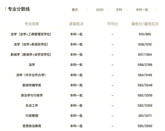 西南政法大学在吉林录取分数线、位次、招生人数(2021-2023招生计划) 第1张 西南政法大学在吉林录取分数线、位次、招生人数(2021-2023招生计划) 第1张