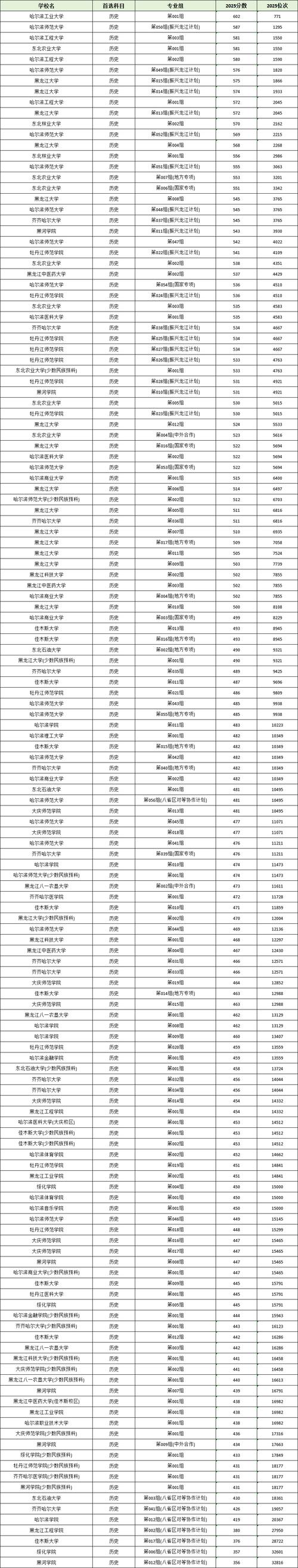 2026中南民族大学在黑龙江各专业招生人数、录取分数线(附:招生计划表) 第1张 2026中南民族大学在黑龙江各专业招生人数、录取分数线(附:招生计划表) 第1张