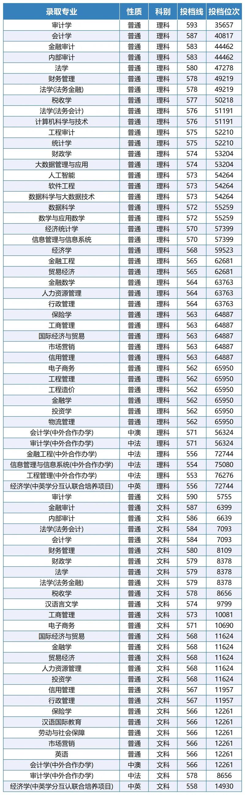 南京审计大学金审学院2025年在广西录取分数线是多少（2025~2023近三年分数位次）  第1张