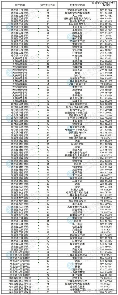 天津中医药大学2026各专业在黑龙江招生人数、录取分数线(附:招生计划表) 第1张 天津中医药大学2026各专业在黑龙江招生人数、录取分数线(附:招生计划表) 第1张