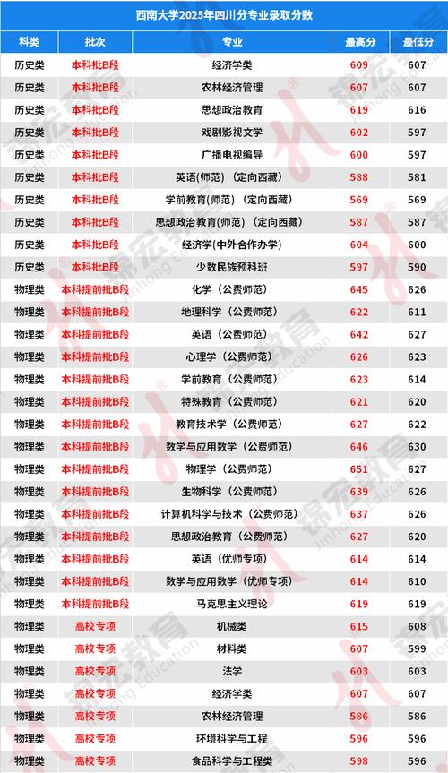 西南大学在四川录取分数线、位次、招生人数(2023-2025招生计划) 第1张 西南大学在四川录取分数线、位次、招生人数(2023-2025招生计划) 第1张