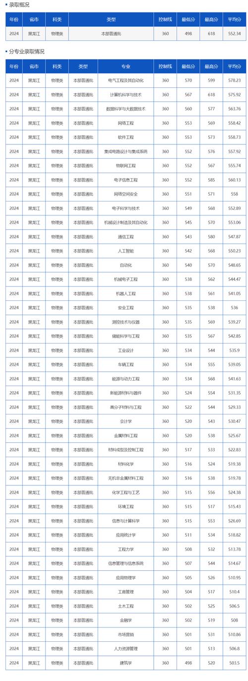 哈尔滨理工大学在黑龙江2026各专业招生人数、录取分数线(附:招生计划表) 第1张 哈尔滨理工大学在黑龙江2026各专业招生人数、录取分数线(附:招生计划表) 第1张