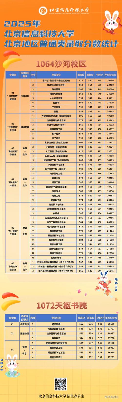 北京信息科技大学2026各专业在黑龙江招生人数、录取分数线(附:招生计划表) 第1张 北京信息科技大学2026各专业在黑龙江招生人数、录取分数线(附:招生计划表) 第1张