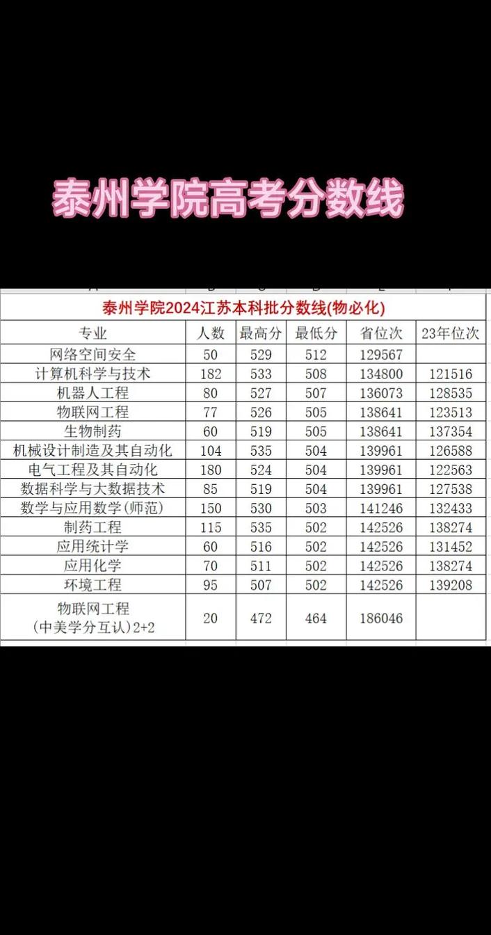泰州学院在贵州录取分数线2025年是多少(2025~2023近三年分数位次) 第1张 泰州学院在贵州录取分数线2025年是多少(2025~2023近三年分数位次) 第1张