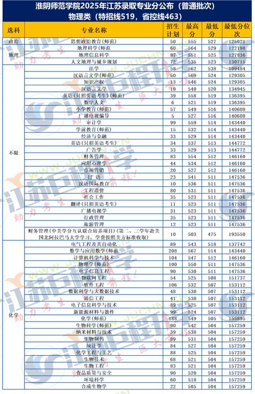2025年淮阴师范学院在贵州录取分数线是多少（2025~2023近三年分数位次）  第1张