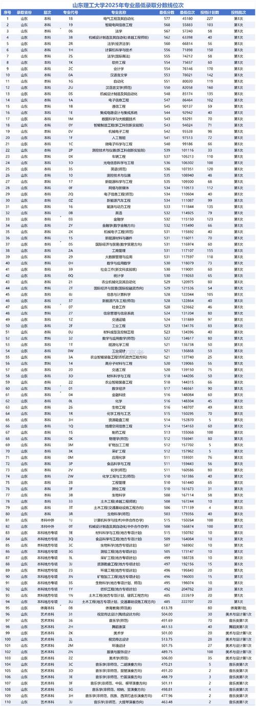 山东理工大学在黑龙江各专业招生人数、录取分数线2026（附：招生计划表）  第1张