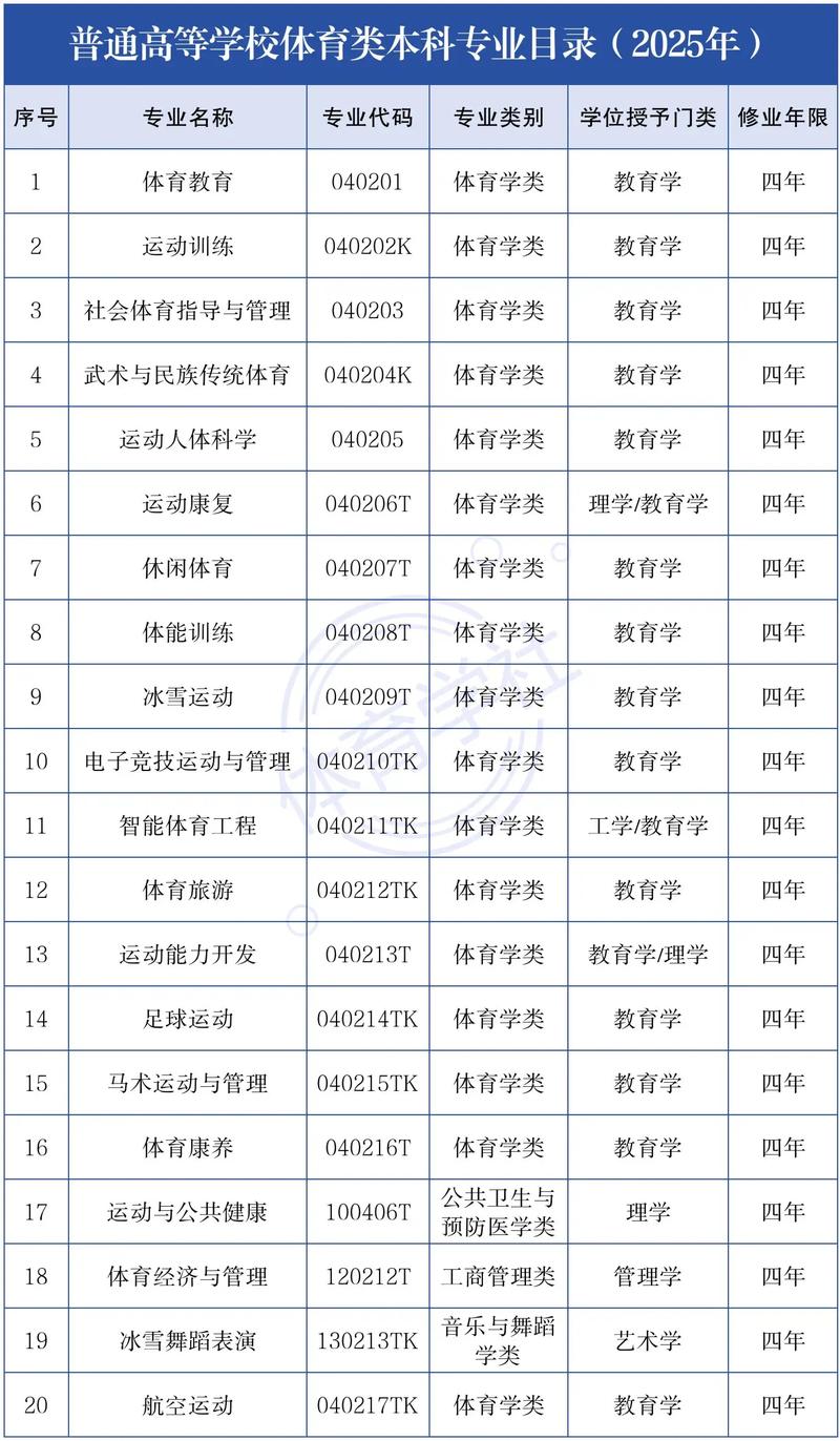 2025山西体育职业学院专科招生简章：专业目录、计划招生人数及学费  第1张