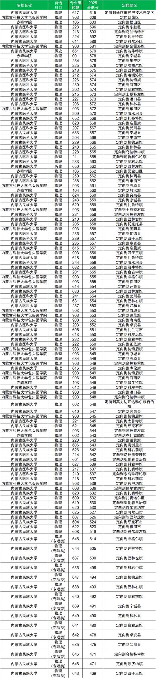 2025内蒙古医科大学专科招生简章:专业目录、计划招生人数及学费 第1张 2025内蒙古医科大学专科招生简章:专业目录、计划招生人数及学费 第1张