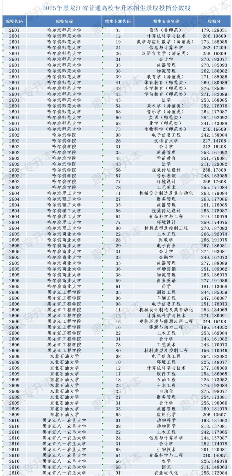 重庆理工大学在黑龙江录取位次、分数线、招生人数「2023-2025招生计划」  第1张