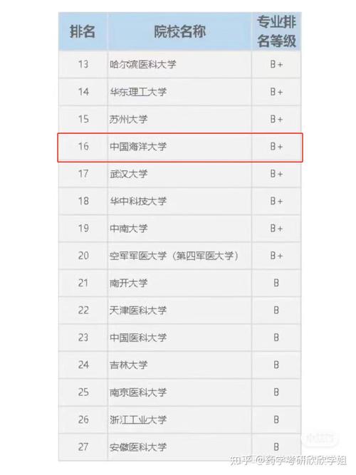 广东医科大学海洋药学专业好不好？排名怎么样  第1张