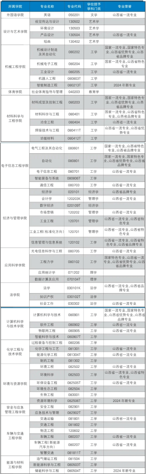 太原科技大学在黑龙江各专业2026招生人数、录取分数线(附:招生计划表) 第1张 太原科技大学在黑龙江各专业2026招生人数、录取分数线(附:招生计划表) 第1张