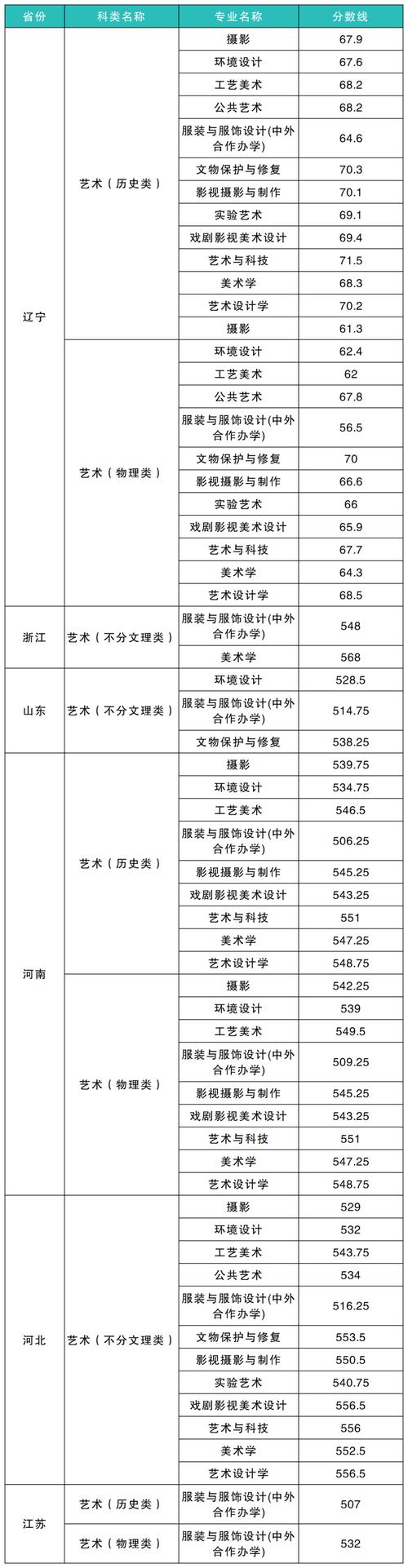 四川美术学院在上海录取分数线、位次、招生人数（2023-2025招生计划）  第1张
