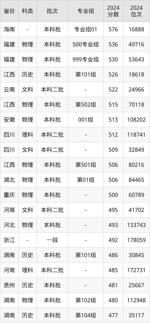 衢州学院2025录取分数线公布(附2024投档线对比) 第1张 衢州学院2025录取分数线公布(附2024投档线对比) 第1张