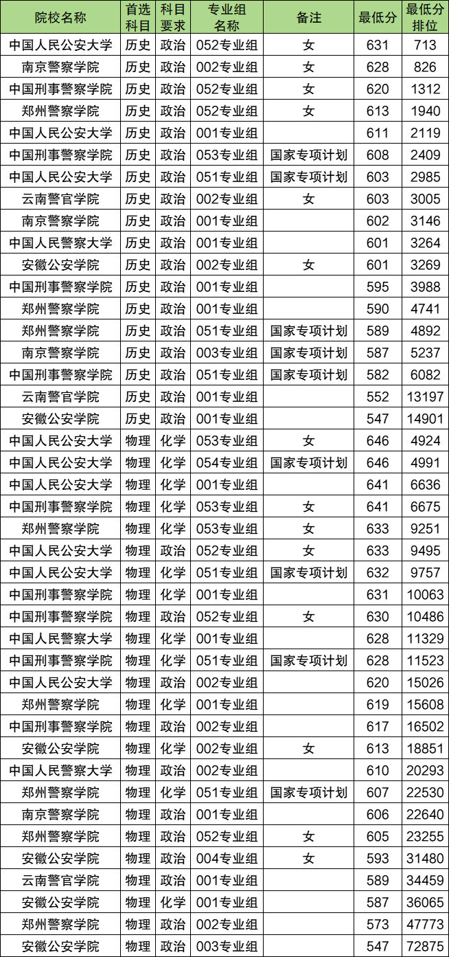 2026公安警校提前批报考时间：含流程及录取分数线  第3张