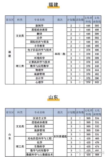 2026上饶师范学院各专业在黑龙江招生人数、录取分数线（附：招生计划表）  第1张