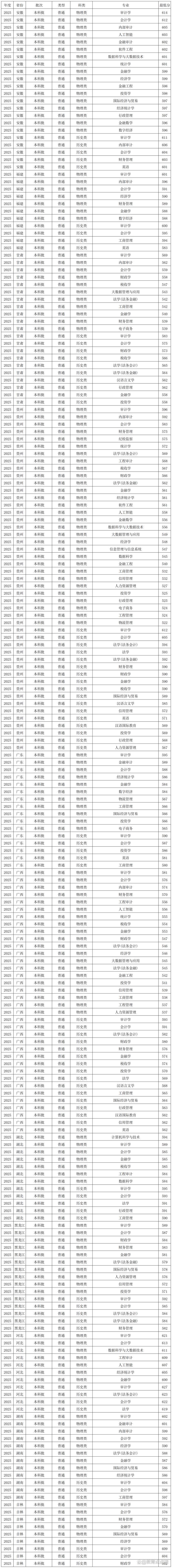 南京审计大学2025年在湖北录取分数线是多少(2025~2023近三年分数位次) 第1张 南京审计大学2025年在湖北录取分数线是多少(2025~2023近三年分数位次) 第1张