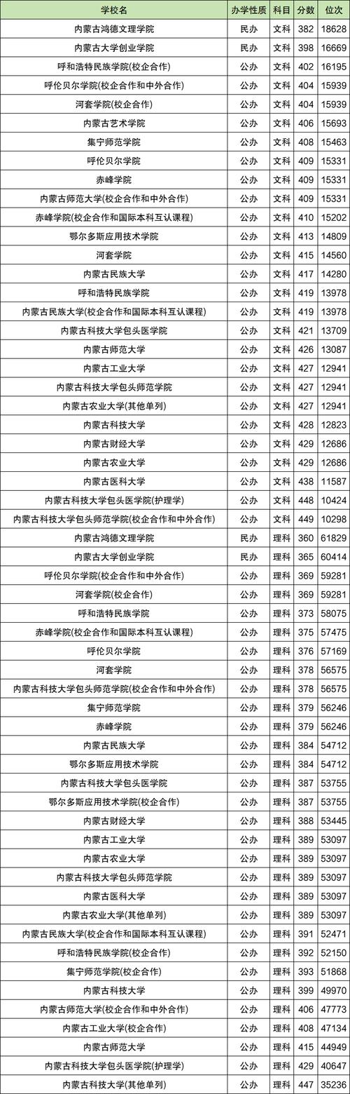 重庆人文科技学院在内蒙古录取位次、分数线、招生人数「2023-2025招生计划」  第1张