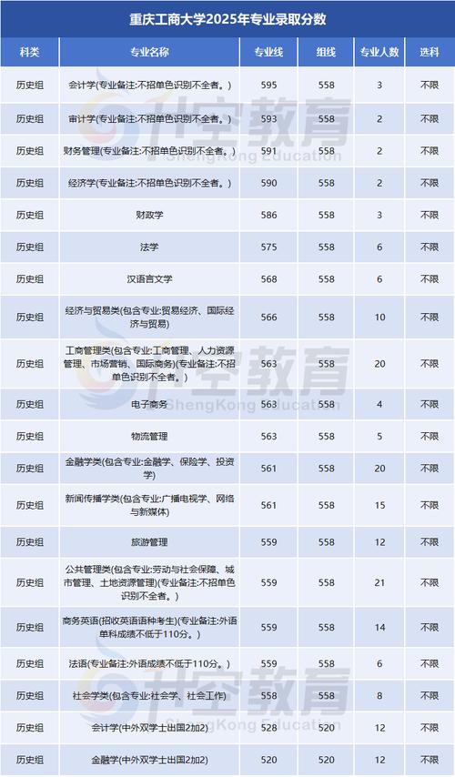 重庆工商大学派斯学院在贵州录取位次及分数线、招生人数（2023-2025招生计划）  第1张