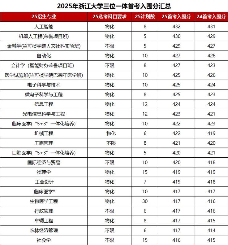 2026浙江考上上海应用技术大学要多少分(附2022-2025录取分数线) 第1张 2026浙江考上上海应用技术大学要多少分(附2022-2025录取分数线) 第1张