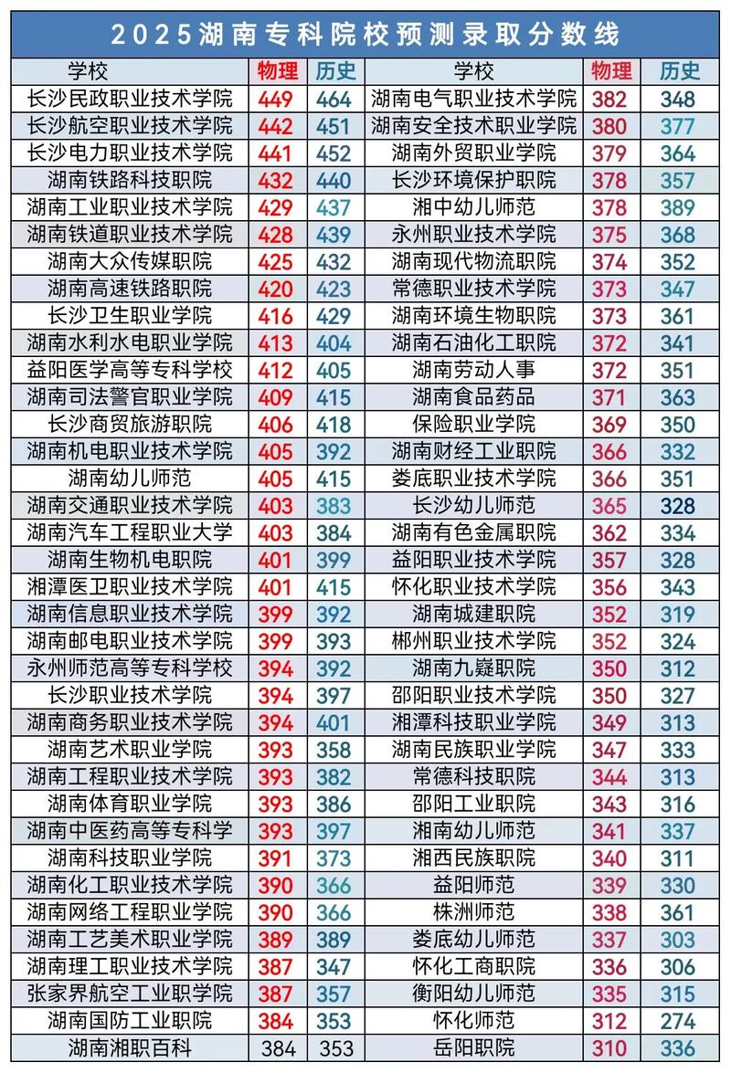 镇江市高等专科学校2025年在湖南录取分数线是多少（2025~2023近三年分数位次）  第1张