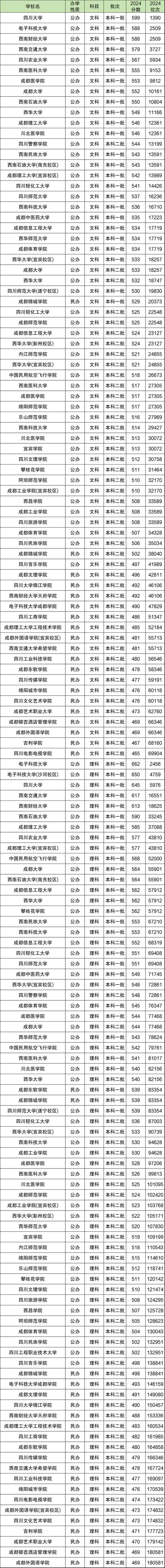 2026安徽考生多少分能上四川大学锦江学院（附2022-2025录取分数线）  第1张
