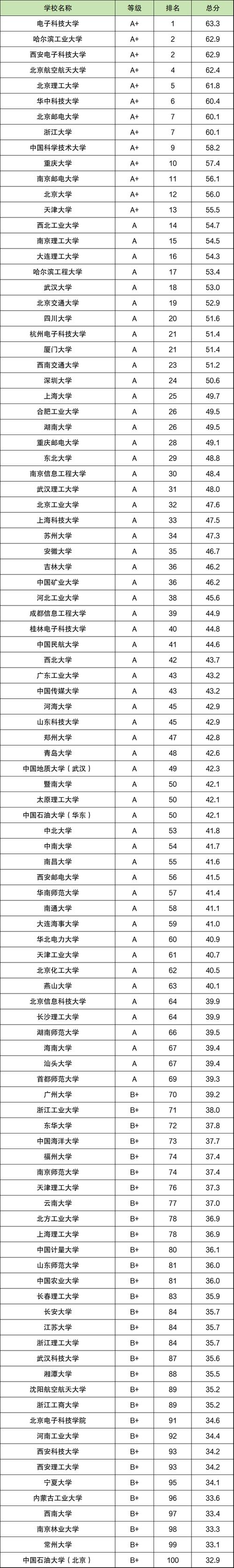 安徽工程大学电子信息科学与技术专业怎么样?排名好不好 第1张 安徽工程大学电子信息科学与技术专业怎么样?排名好不好 第1张
