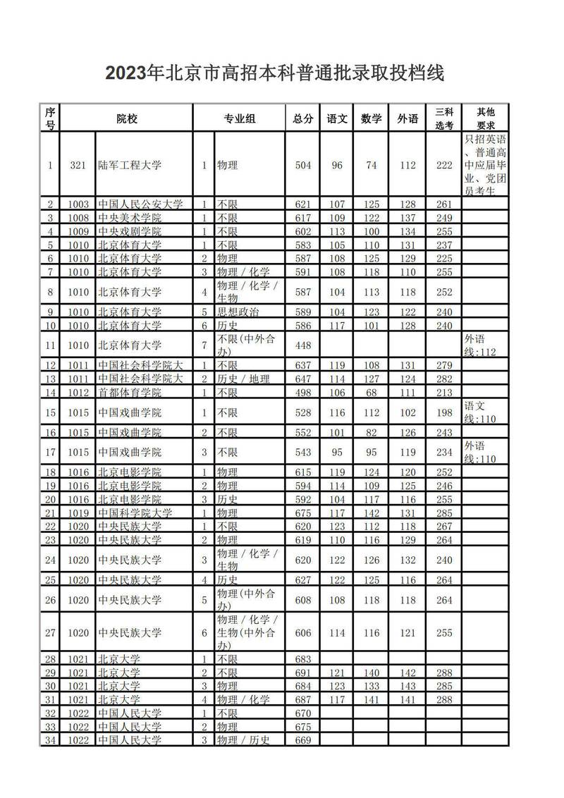 2026北京科技职业学院各专业在黑龙江招生人数、录取分数线(附:招生计划表) 第1张 2026北京科技职业学院各专业在黑龙江招生人数、录取分数线(附:招生计划表) 第1张