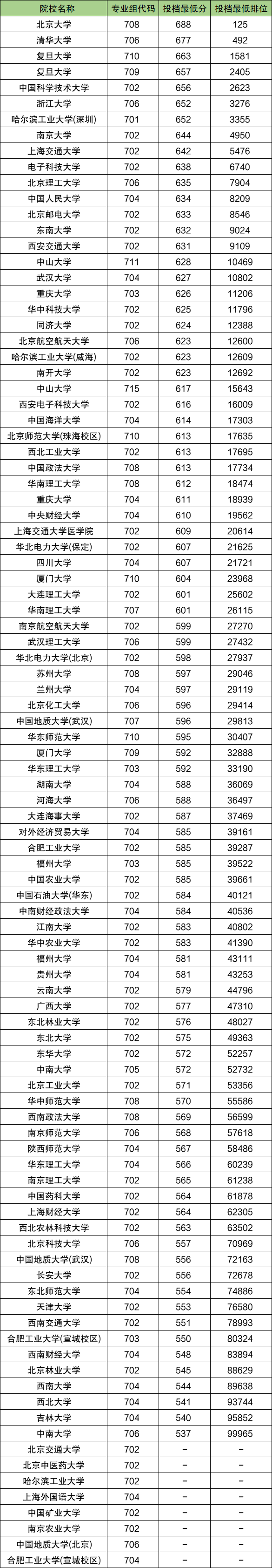 2025高校专项计划录取分数线一览表:含95所学校名单 第2张 2025高校专项计划录取分数线一览表:含95所学校名单 第2张