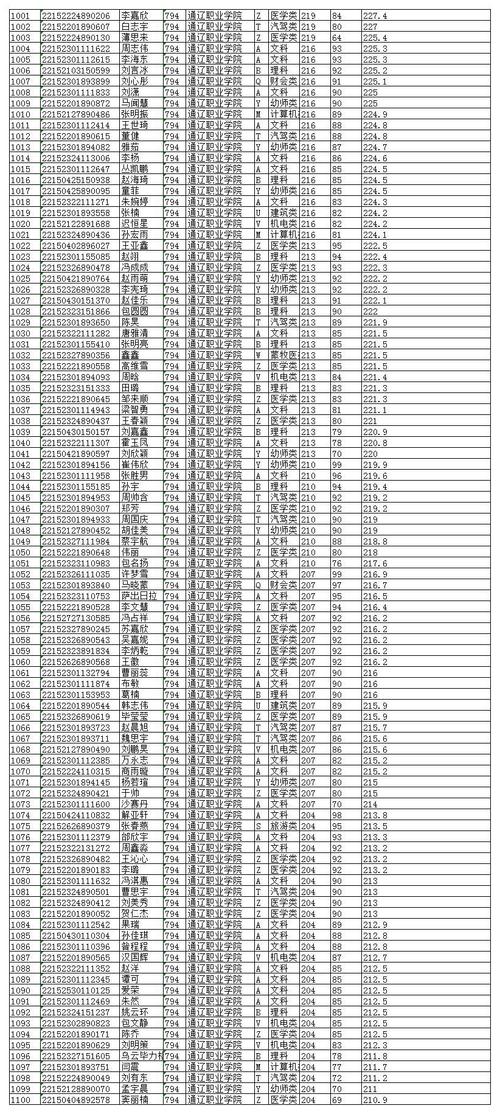 通辽职业学院各专业在黑龙江招生人数、录取分数线2026(附:招生计划表) 第1张 通辽职业学院各专业在黑龙江招生人数、录取分数线2026(附:招生计划表) 第1张