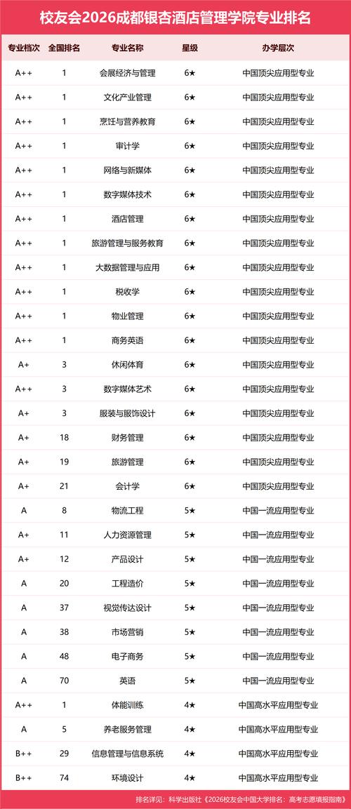 福建考上成都银杏酒店管理学院要多少分2026「附2025录取分数线」 第1张 福建考上成都银杏酒店管理学院要多少分2026「附2025录取分数线」 第1张