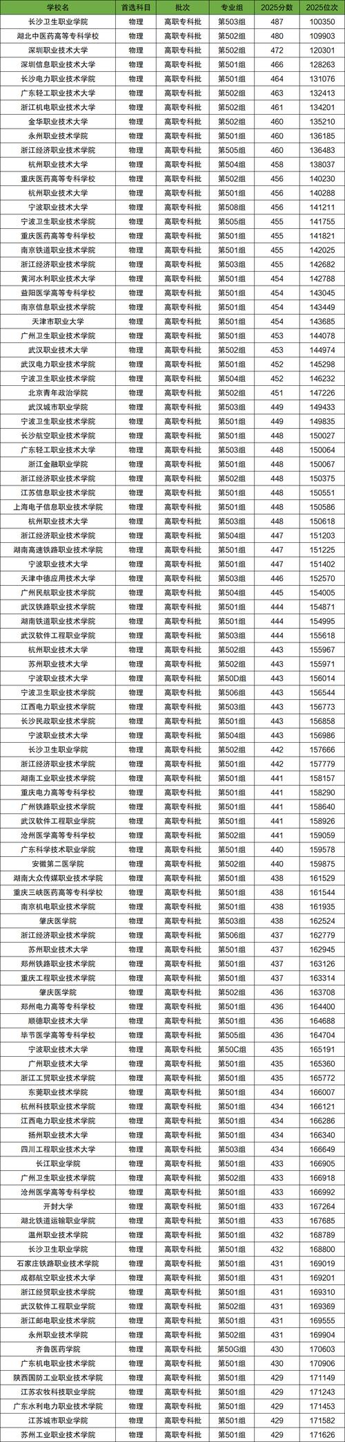重庆科创职业学院在江西录取位次、分数线、招生人数「2023-2025招生计划」  第1张