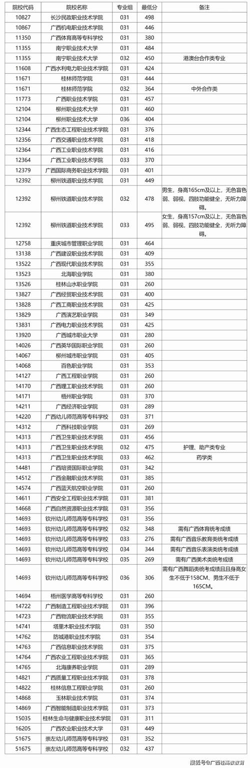 广西考上成都职业技术学院要多少分2026(附2024-2025录取分数线) 第1张 广西考上成都职业技术学院要多少分2026(附2024-2025录取分数线) 第1张