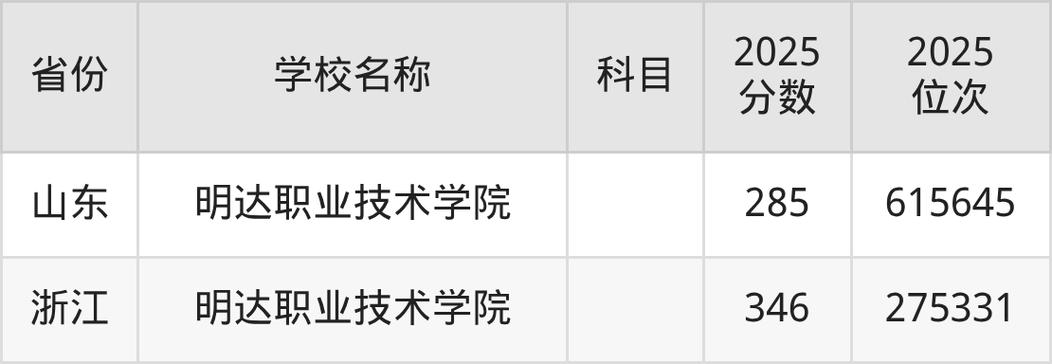 2025年明达职业技术学院在山东录取分数线是多少(2025~2023近三年分数位次) 第1张 2025年明达职业技术学院在山东录取分数线是多少(2025~2023近三年分数位次) 第1张