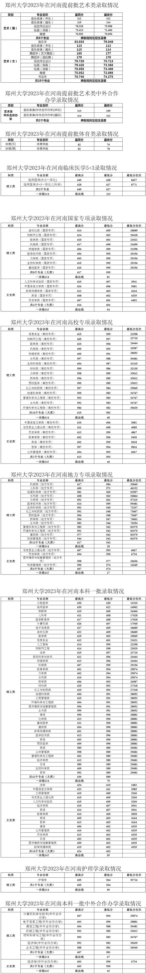 郑州大学各专业在湖北招生人数、录取分数线2026(附:招生计划表) 第1张 郑州大学各专业在湖北招生人数、录取分数线2026(附:招生计划表) 第1张