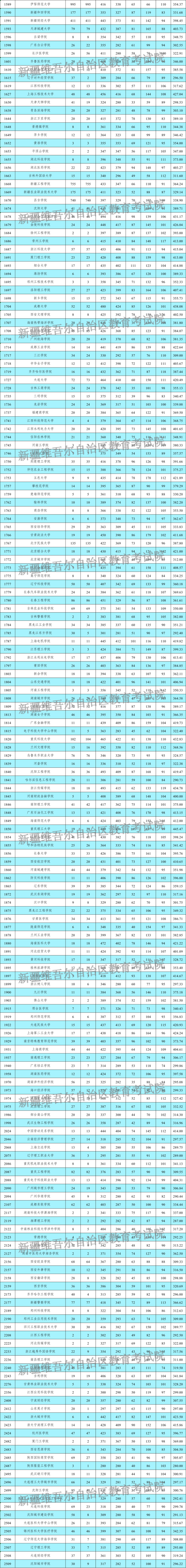 福州大学在新疆录取位次及分数线、招生人数（2023-2025招生计划）  第1张