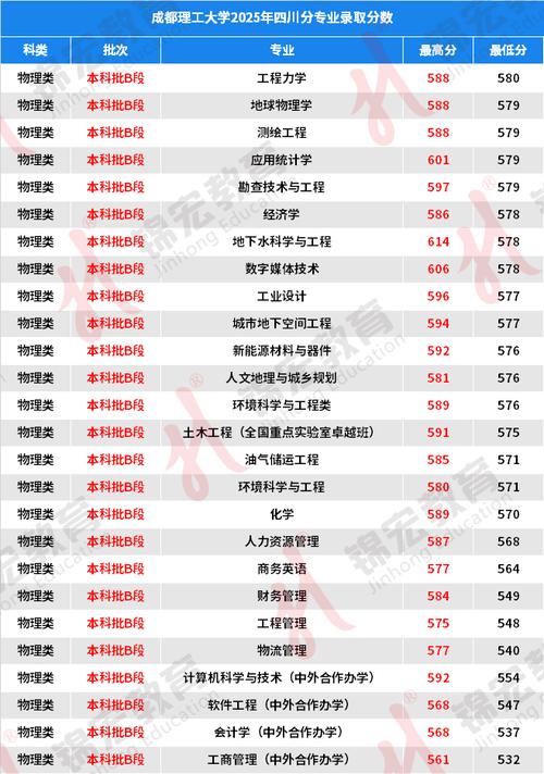 2026海南考多少分能上成都理工大学「附2022-2025录取分数线」  第1张