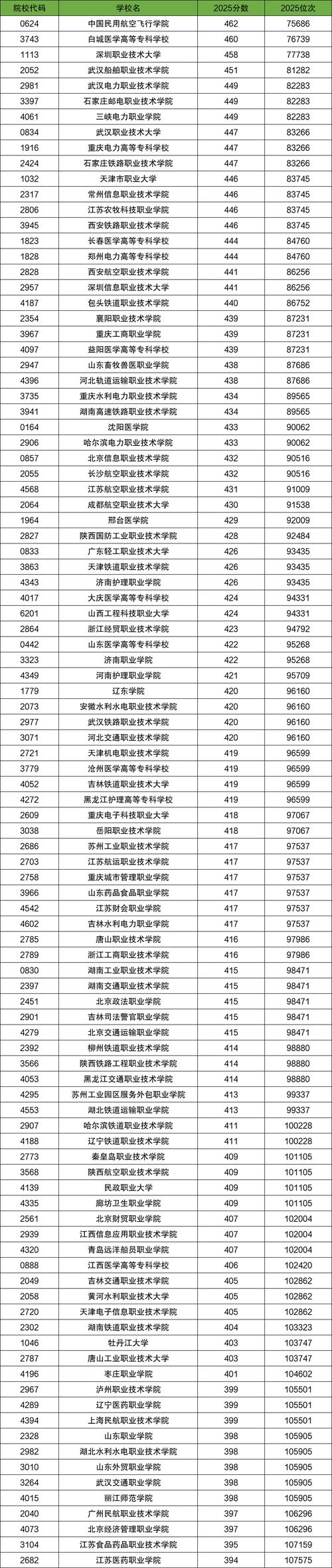 内蒙古建筑职业技术大学专科分数线是多少「2025各省招生录取分」 第1张 内蒙古建筑职业技术大学专科分数线是多少「2025各省招生录取分」 第1张