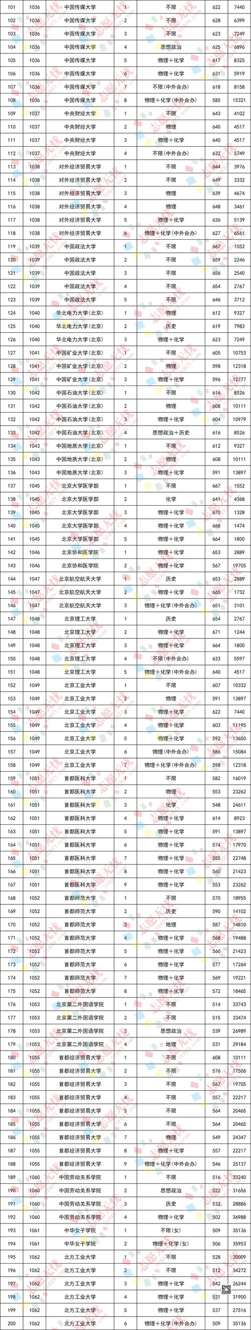 2025北京卫生职业学院录取分数线公布（附2024投档线对比）  第1张
