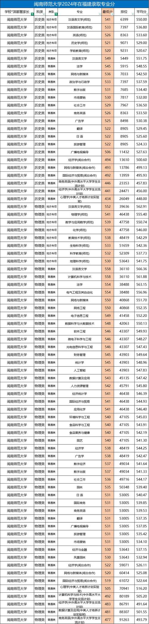 闽南师范大学教育技术学专业怎么样?排名好不好 第1张 闽南师范大学教育技术学专业怎么样?排名好不好 第1张