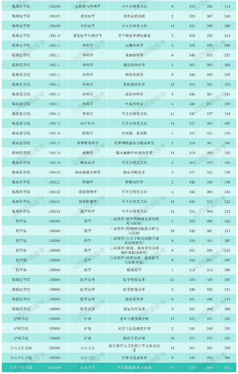 2026成都医学院各专业在湖北招生人数、录取分数线(附:招生计划表) 第1张 2026成都医学院各专业在湖北招生人数、录取分数线(附:招生计划表) 第1张