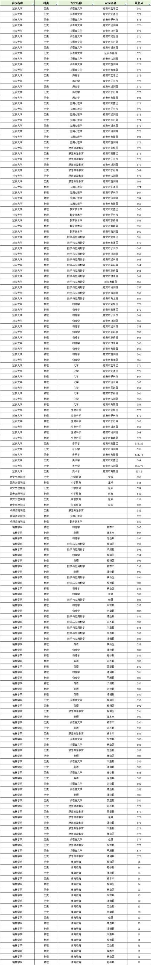江苏第二师范学院2025年在陕西录取分数线是多少（2025~2023近三年分数位次）  第1张