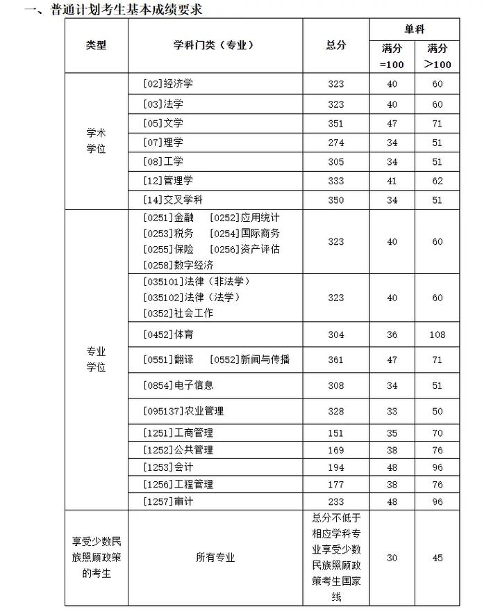 2026河南考多少分能上西南财经大学「附2022-2025录取分数线」  第1张