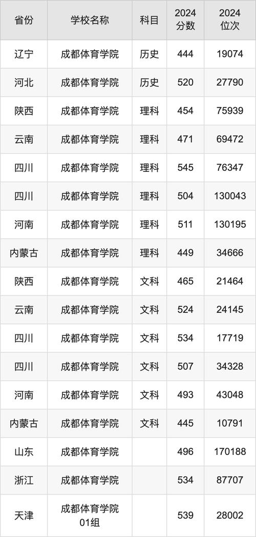 成都体育学院在湖北2026各专业招生人数、录取分数线(附:招生计划表) 第1张 成都体育学院在湖北2026各专业招生人数、录取分数线(附:招生计划表) 第1张