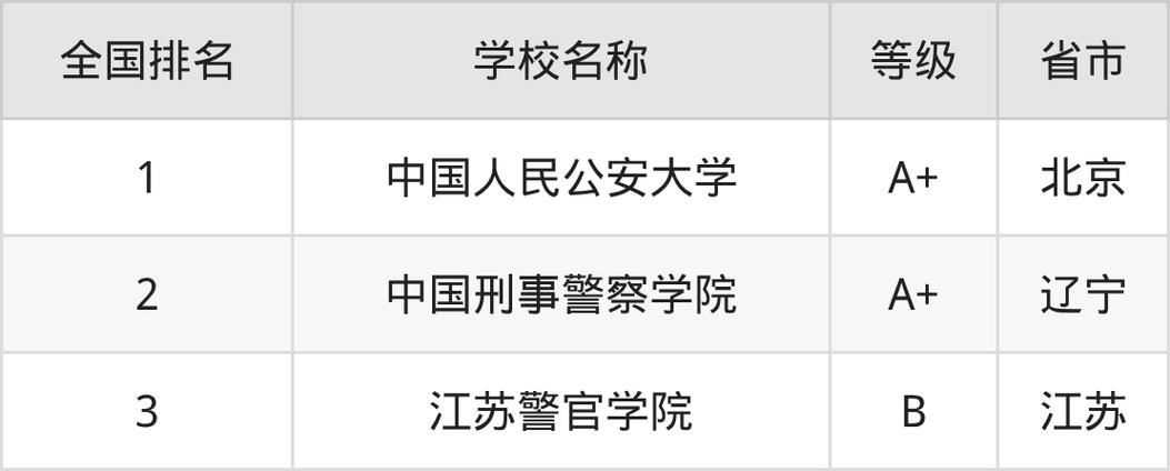 公安视听技术专业大学排名 第1张 公安视听技术专业大学排名 第1张