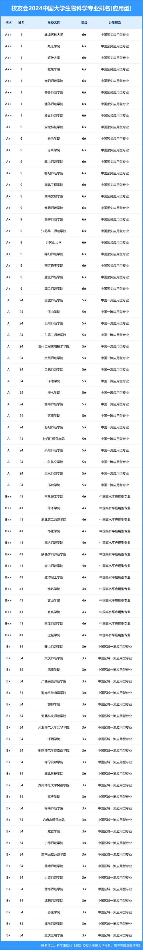 合成生物学专业大学排名  第1张