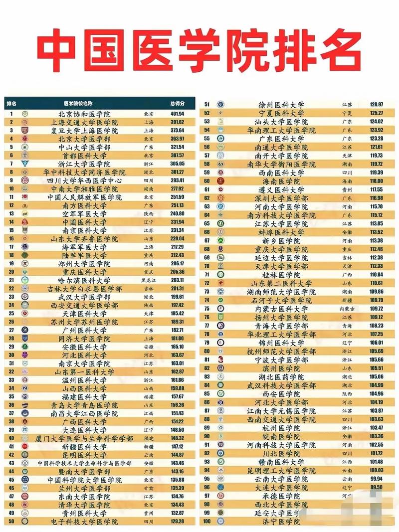 基础医学专业大学排名 第1张 基础医学专业大学排名 第1张