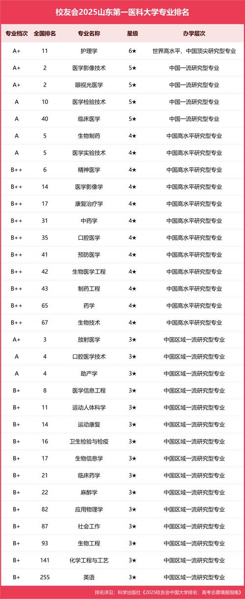 护理学专业大学排名  第1张