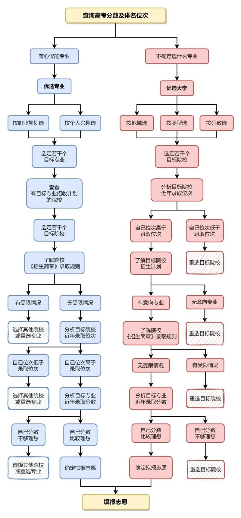 高考志愿填报怎么填?3种方法参考 第1张 高考志愿填报怎么填?3种方法参考 第1张