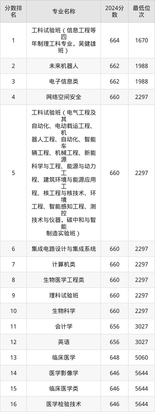 东南大学2025年在云南录取分数线是多少（2025~2023近三年分数位次）  第1张